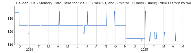 Price History Graph for Pelican 0915 Memory Card Case for 12 SD, 6 miniSD, and 6 microSD Cards (Black)