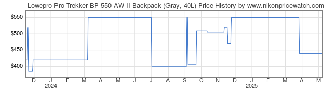 Price History Graph for Lowepro Pro Trekker BP 550 AW II Backpack (Gray, 40L)