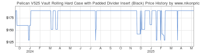 Price History Graph for Pelican V525 Vault Rolling Hard Case with Padded Divider Insert (Black)