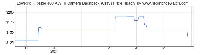 Price History Graph for Lowepro Flipside 400 AW III Camera Backpack (Gray)