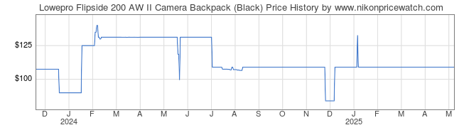 Price History Graph for Lowepro Flipside 200 AW II Camera Backpack (Black)