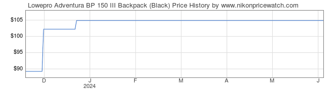 Price History Graph for Lowepro Adventura BP 150 III Backpack (Black)
