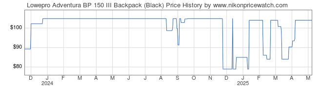 Price History Graph for Lowepro Adventura BP 150 III Backpack (Black)