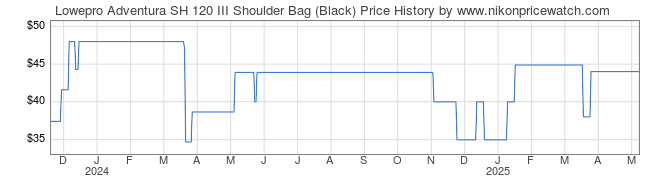 Price History Graph for Lowepro Adventura SH 120 III Shoulder Bag (Black)