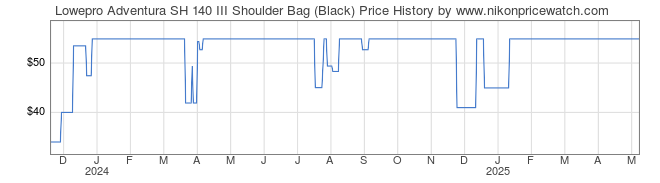 Price History Graph for Lowepro Adventura SH 140 III Shoulder Bag (Black)