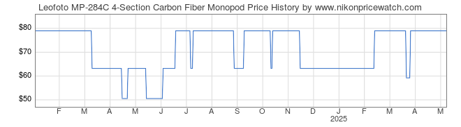 Price History Graph for Leofoto MP-284C 4-Section Carbon Fiber Monopod