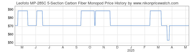 Price History Graph for Leofoto MP-285C 5-Section Carbon Fiber Monopod