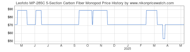 Price History Graph for Leofoto MP-285C 5-Section Carbon Fiber Monopod