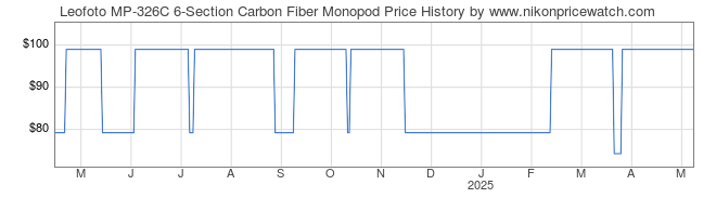 Price History Graph for Leofoto MP-326C 6-Section Carbon Fiber Monopod