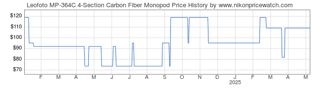 Price History Graph for Leofoto MP-364C 4-Section Carbon Fiber Monopod