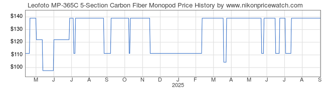 Price History Graph for Leofoto MP-365C 5-Section Carbon Fiber Monopod