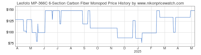 Price History Graph for Leofoto MP-366C 6-Section Carbon Fiber Monopod