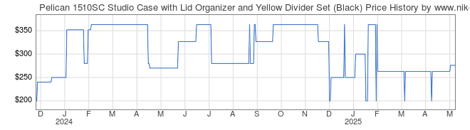 Price History Graph for Pelican 1510SC Studio Case with Lid Organizer and Yellow Divider Set (Black)