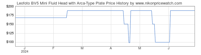 Price History Graph for Leofoto BV5 Mini Fluid Head with Arca-Type Plate