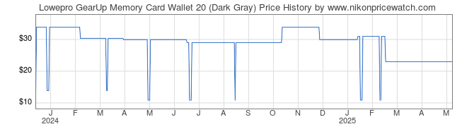 Price History Graph for Lowepro GearUp Memory Card Wallet 20 (Dark Gray)