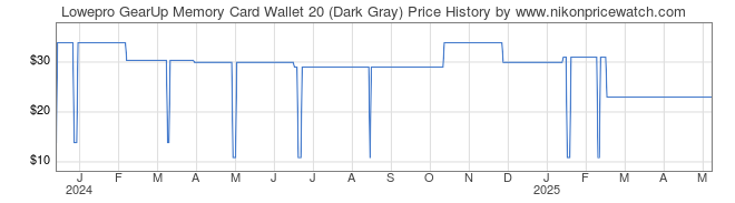 Price History Graph for Lowepro GearUp Memory Card Wallet 20 (Dark Gray)