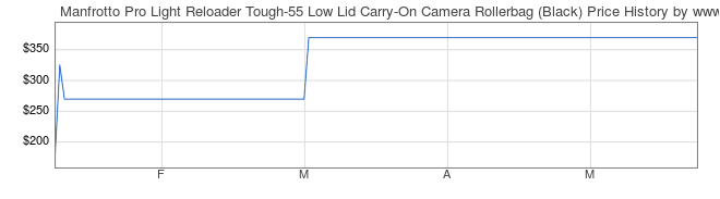 Price History Graph for Manfrotto Pro Light Reloader Tough-55 Low Lid Carry-On Camera Rollerbag (Black)