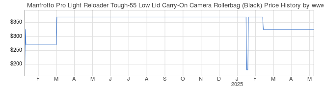 Price History Graph for Manfrotto Pro Light Reloader Tough-55 Low Lid Carry-On Camera Rollerbag (Black)