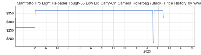 Price History Graph for Manfrotto Pro Light Reloader Tough-55 Low Lid Carry-On Camera Rollerbag (Black)