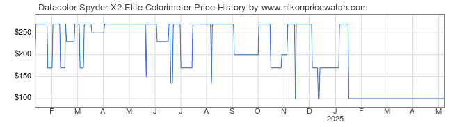 Price History Graph for Datacolor Spyder X2 Elite Colorimeter