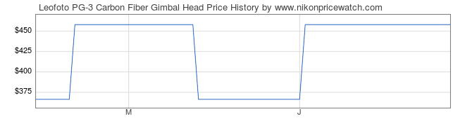 Price History Graph for Leofoto PG-3 Carbon Fiber Gimbal Head