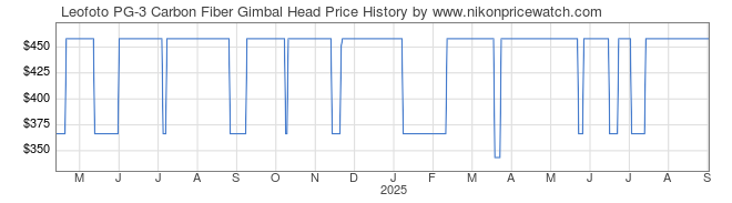 Price History Graph for Leofoto PG-3 Carbon Fiber Gimbal Head
