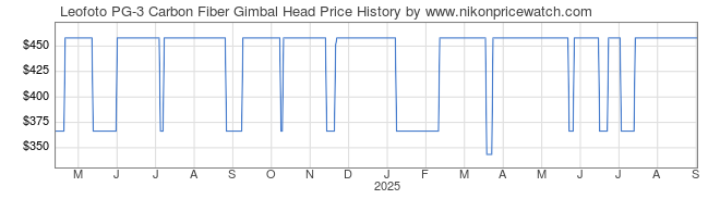 Price History Graph for Leofoto PG-3 Carbon Fiber Gimbal Head