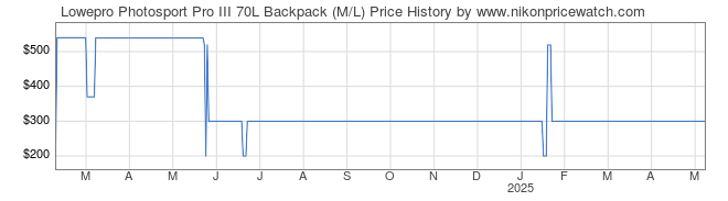 Price History Graph for Lowepro Photosport Pro III 70L Backpack (M/L)