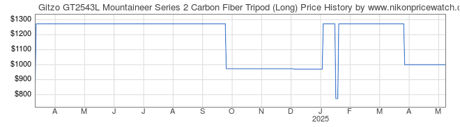 Price History Graph for Gitzo GT2543L Mountaineer Series 2 Carbon Fiber Tripod (Long)