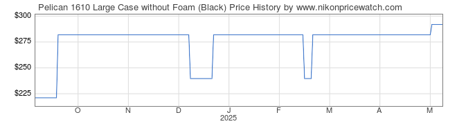 Price History Graph for Pelican 1610 Large Case without Foam (Black)