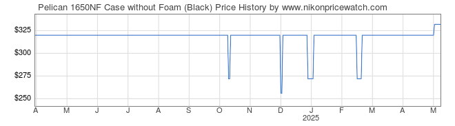 Price History Graph for Pelican 1650NF Case without Foam (Black)