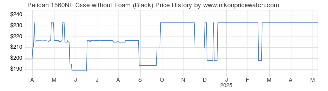 Price History Graph for Pelican 1560NF Case without Foam (Black)