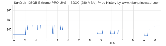 Price History Graph for SanDisk 128GB Extreme PRO UHS-II SDXC (280 MB/s)