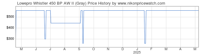 Price History Graph for Lowepro Whistler 450 BP AW II (Gray)