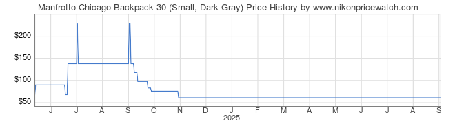 Price History Graph for Manfrotto Chicago Backpack 30 (Small, Dark Gray)