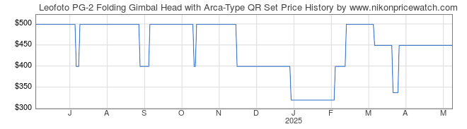 Price History Graph for Leofoto PG-2 Folding Gimbal Head with Arca-Type QR Set