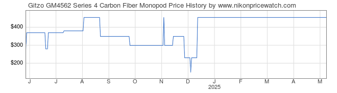 Price History Graph for Gitzo GM4562 Series 4 Carbon Fiber Monopod