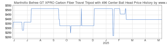 Price History Graph for Manfrotto Befree GT XPRO Carbon Fiber Travel Tripod with 496 Center Ball Head