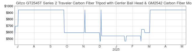 Price History Graph for Gitzo GT2545T Series 2 Traveler Carbon Fiber Tripod with Center Ball Head & GM2542 Carbon Fiber Monopod (Special 50th Anniversary Kit)