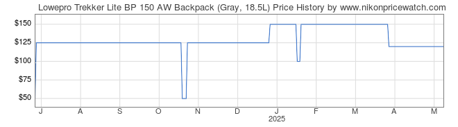 Price History Graph for Lowepro Trekker Lite BP 150 AW Backpack (Gray, 18.5L)