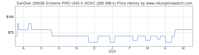 Price History Graph for SanDisk 256GB Extreme PRO UHS-II SDXC (280 MB/s)
