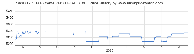 Price History Graph for SanDisk 1TB Extreme PRO UHS-II SDXC