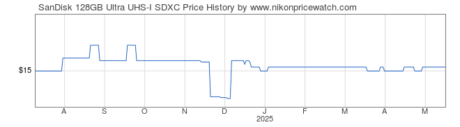 Price History Graph for SanDisk 128GB Ultra UHS-I SDXC