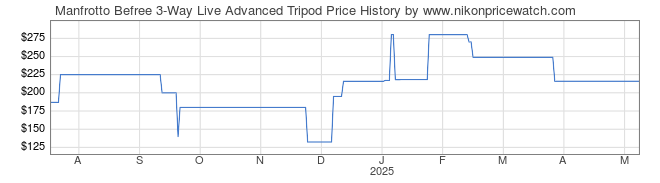 Price History Graph for Manfrotto Befree 3-Way Live Advanced Tripod