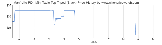 Price History Graph for Manfrotto PIXI Mini Table Top Tripod (Black)