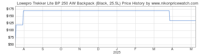 Price History Graph for Lowepro Trekker Lite BP 250 AW Backpack (Black, 25.5L)