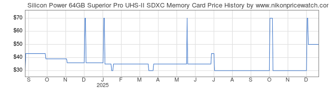 Price History Graph for Silicon Power 64GB Superior Pro UHS-II SDXC Memory Card