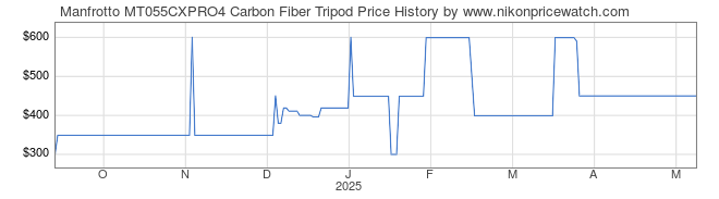 Price History Graph for Manfrotto MT055CXPRO4 Carbon Fiber Tripod