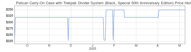 Price History Graph for Pelican Carry-On Case with Trekpak Divider System (Black, Special 50th Anniversary Edition)