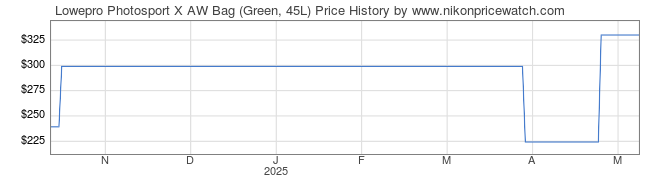 Price History Graph for Lowepro Photosport X AW Bag (Green, 45L)